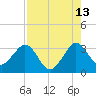 Cape Canaveral tide chart for Sunday, August 13, 2023