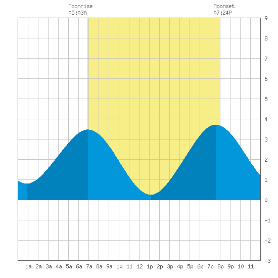 Cape Canaveral tide chart for Monday, August 14, 2023