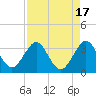 Cape Canaveral tide chart for Thursday, August 17, 2023