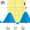 Cape Canaveral tide chart for Tuesday, August 1, 2023