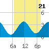 Cape Canaveral tide chart for Monday, August 21, 2023