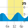 Cape Canaveral tide chart for Friday, August 25, 2023
