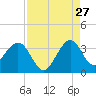 Cape Canaveral tide chart for Sunday, August 27, 2023
