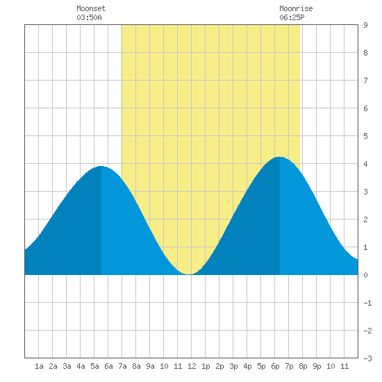 Cape Canaveral tide chart for Monday, August 28, 2023