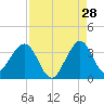Cape Canaveral tide chart for Monday, August 28, 2023