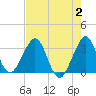 Cape Canaveral tide chart for Wednesday, August 2, 2023