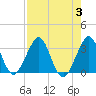 Cape Canaveral tide chart for Thursday, August 3, 2023