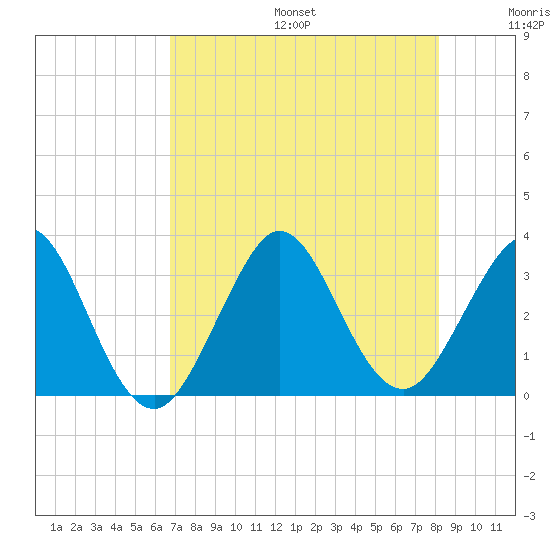 Cape Canaveral tide chart for Sunday, August 6, 2023
