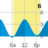 Cape Canaveral tide chart for Sunday, August 6, 2023