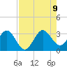 Cape Canaveral tide chart for Wednesday, August 9, 2023