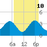 Cape Canaveral tide chart for Sunday, September 10, 2023
