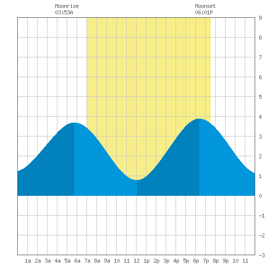 Cape Canaveral tide chart for Monday, September 11, 2023