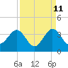 Cape Canaveral tide chart for Monday, September 11, 2023