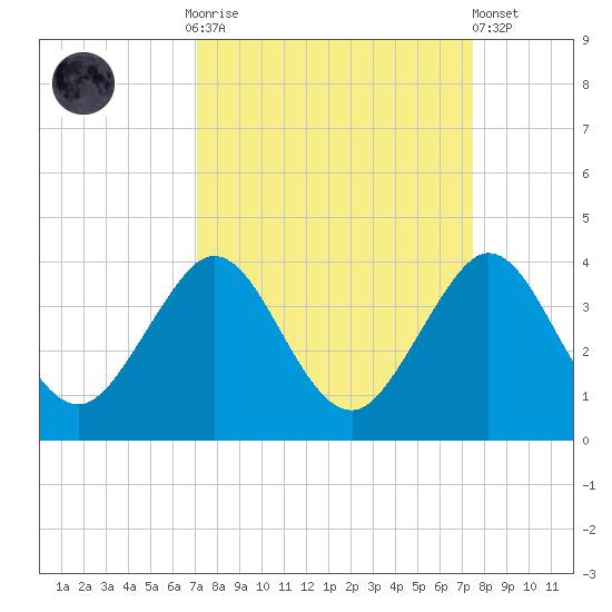Cape Canaveral tide chart for Thursday, September 14, 2023