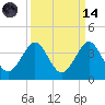 Cape Canaveral tide chart for Thursday, September 14, 2023