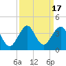 Cape Canaveral tide chart for Sunday, September 17, 2023