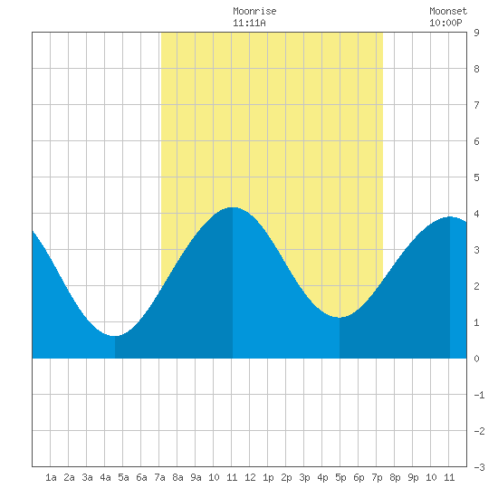 Cape Canaveral tide chart for Tuesday, September 19, 2023