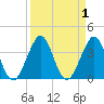 Cape Canaveral tide chart for Friday, September 1, 2023