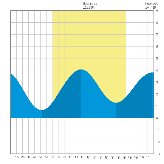 Cape Canaveral tide chart for Wednesday, September 20, 2023