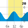 Cape Canaveral tide chart for Wednesday, September 20, 2023