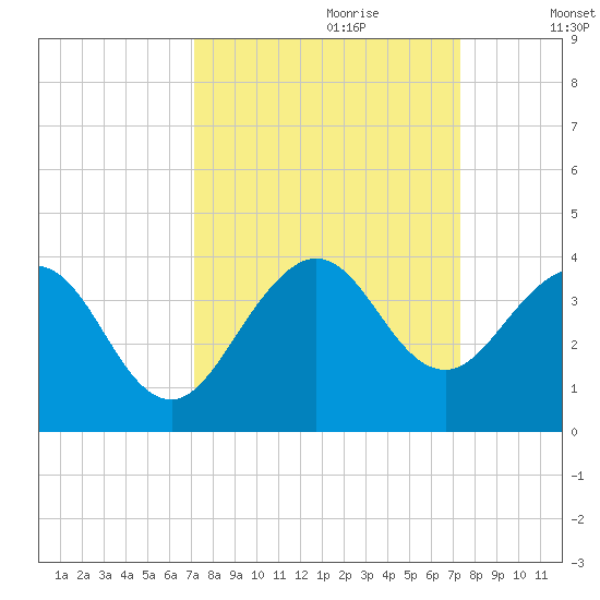 Cape Canaveral tide chart for Thursday, September 21, 2023