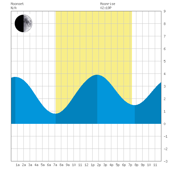 Cape Canaveral tide chart for Friday, September 22, 2023