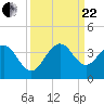Cape Canaveral tide chart for Friday, September 22, 2023