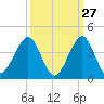 Cape Canaveral tide chart for Wednesday, September 27, 2023