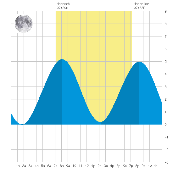 Cape Canaveral tide chart for Friday, September 29, 2023