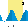 Cape Canaveral tide chart for Saturday, September 2, 2023