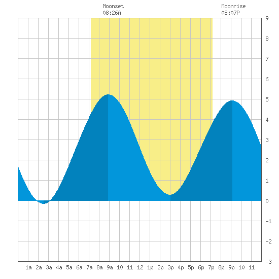 Cape Canaveral tide chart for Saturday, September 30, 2023