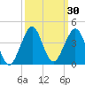 Cape Canaveral tide chart for Saturday, September 30, 2023