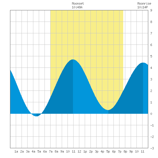 Cape Canaveral tide chart for Sunday, September 3, 2023
