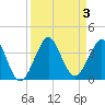 Cape Canaveral tide chart for Sunday, September 3, 2023