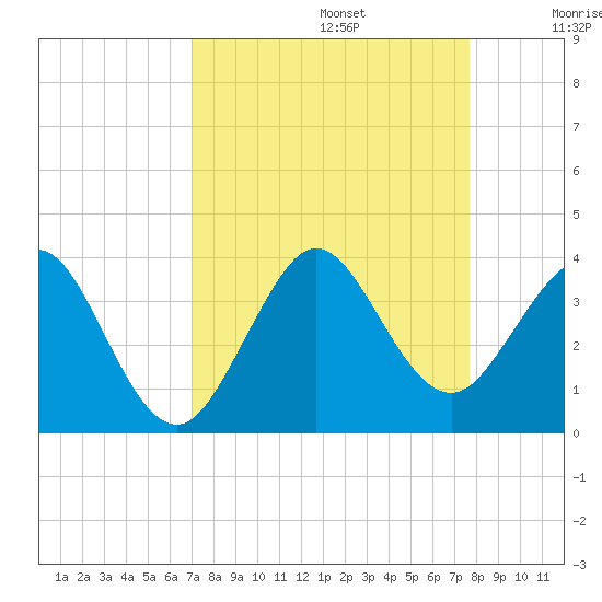Cape Canaveral tide chart for Tuesday, September 5, 2023