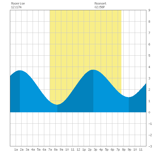 Cape Canaveral tide chart for Thursday, September 7, 2023