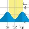 Cape Canaveral tide chart for Wednesday, October 11, 2023