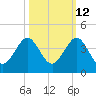 Cape Canaveral tide chart for Thursday, October 12, 2023