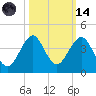Cape Canaveral tide chart for Saturday, October 14, 2023