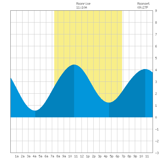 Cape Canaveral tide chart for Wednesday, October 18, 2023