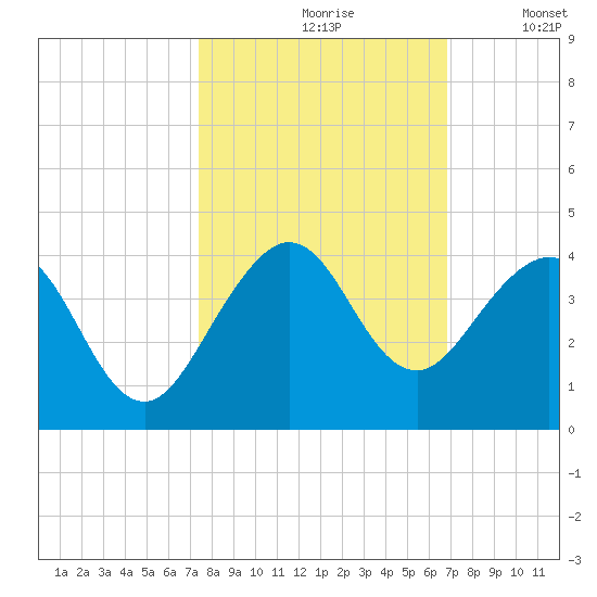 Cape Canaveral tide chart for Thursday, October 19, 2023