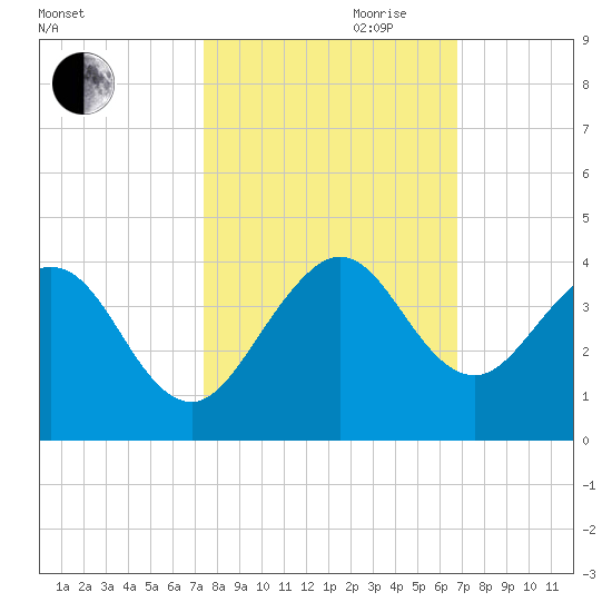 Cape Canaveral tide chart for Saturday, October 21, 2023