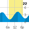 Cape Canaveral tide chart for Sunday, October 22, 2023