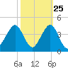 Cape Canaveral tide chart for Wednesday, October 25, 2023