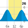 Cape Canaveral tide chart for Thursday, October 26, 2023