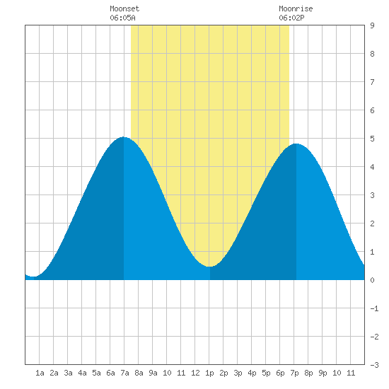 Cape Canaveral tide chart for Friday, October 27, 2023