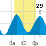 Cape Canaveral tide chart for Sunday, October 29, 2023