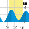 Cape Canaveral tide chart for Monday, October 30, 2023
