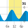 Cape Canaveral tide chart for Tuesday, October 31, 2023