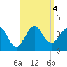 Cape Canaveral tide chart for Wednesday, October 4, 2023
